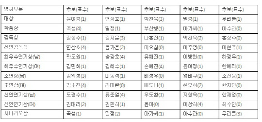 제53회 백상예술대상 최종 심사결과 영화부문 채점표 <백상예술대상사무국, JTBC 제공>